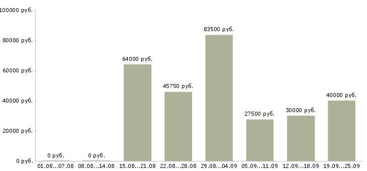Вакансии требуются сотрудники без опыта работы в Москве - Медиана зарплат требуются сотрудники без опыта работы в Москве за 2 месяца