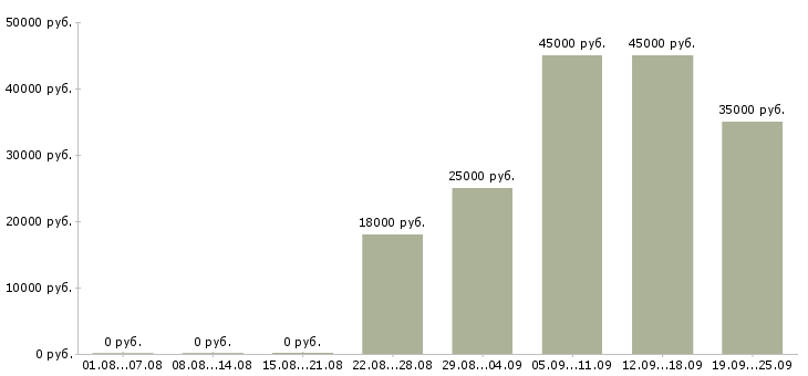 Вакансии уборщица офисов Татарстан - Медиана зарплат уборщица офисов Татарстан за 2 месяца