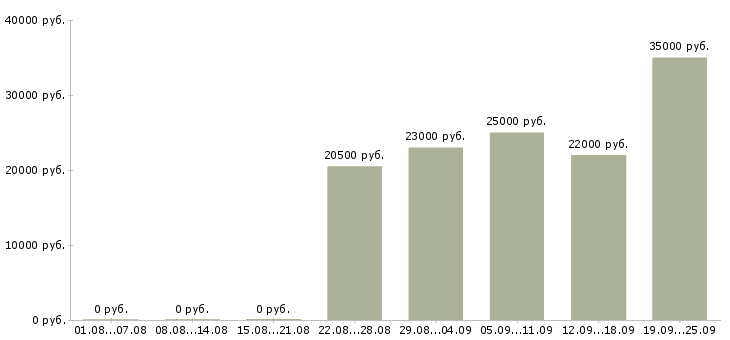 Вакансии юрист консультант Коми - Медиана зарплат юрист консультант Коми за 2 месяца
