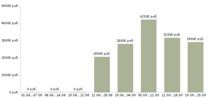 Вакансии юрист представитель Чувашия - Медиана зарплат юрист представитель Чувашия за 2 месяца