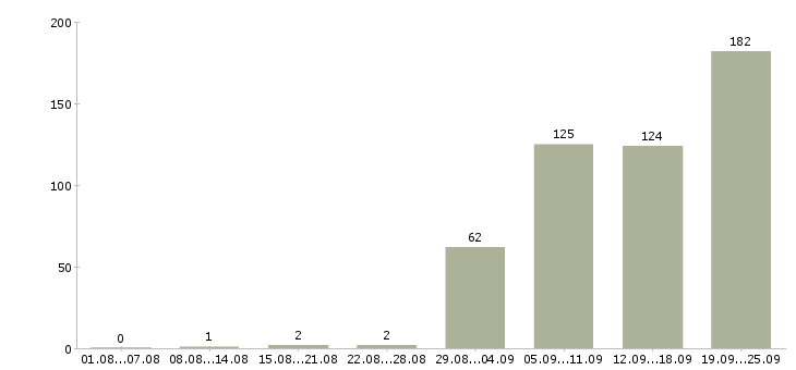 Работа менеджер для работы с клиентами Башкортостан - Число вакансий Башкортостан по специальности менеджер для работы с клиентами за 2 месяца