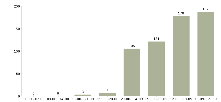 Работа специалист по работе с клиентом Башкортостан - Число вакансий Башкортостан по специальности специалист по работе с клиентом за 2 месяца