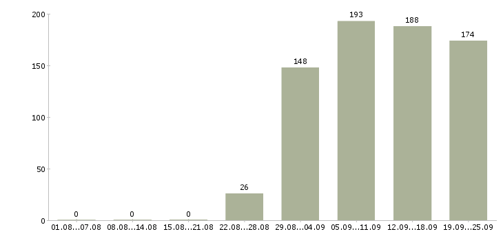 Работа секретарь в компанию Дагестан - Число вакансий Дагестан по специальности секретарь в компанию за 2 месяца