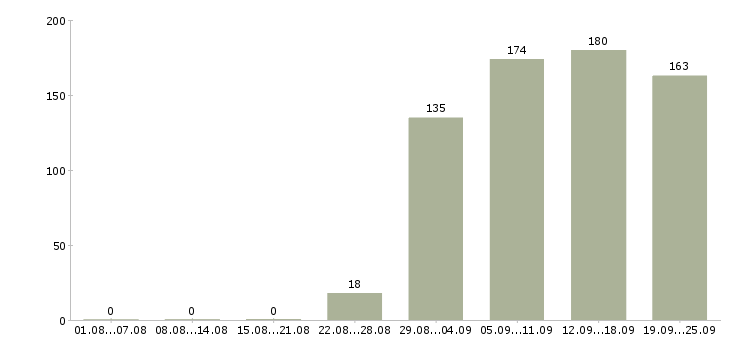 Работа менеджер помощник руководителя Карелия - Число вакансий Карелия по специальности менеджер помощник руководителя за 2 месяца