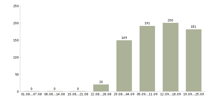 Работа бухгалтер экономист Коми - Число вакансий Коми по специальности бухгалтер экономист за 2 месяца