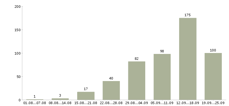 Работа интернет Коми - Число вакансий Коми по специальности интернет за 2 месяца