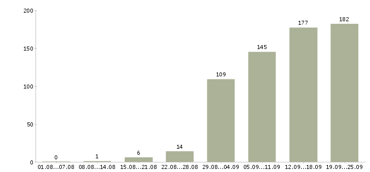 Работа рабочий производства Нижний новгород - Число вакансий Нижний новгород по специальности рабочий производства за 2 месяца