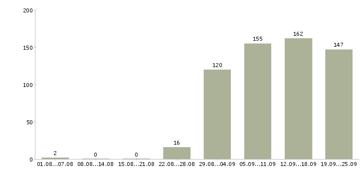 Работа руководитель грузчиков Нижний новгород - Число вакансий Нижний новгород по специальности руководитель грузчиков за 2 месяца