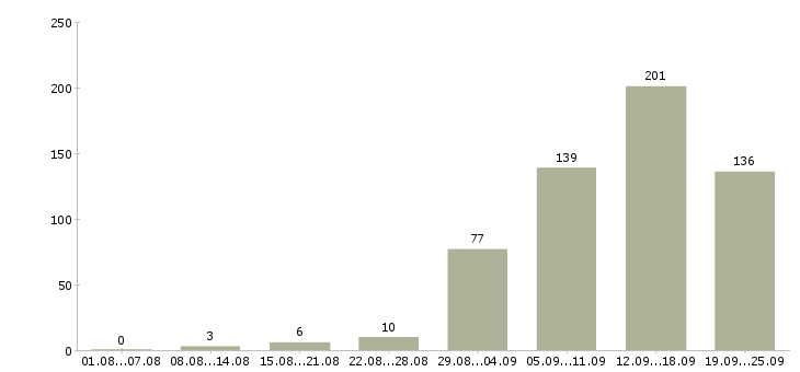 Работа сотрудник с обязанностями менеджера Нижний новгород - Число вакансий Нижний новгород по специальности сотрудник с обязанностями менеджера за 2 месяца