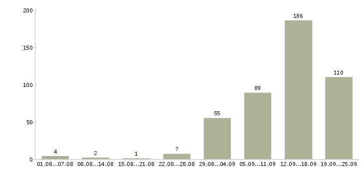 Работа сотрудники на телефон Нижний новгород - Число вакансий Нижний новгород по специальности сотрудники на телефон за 2 месяца