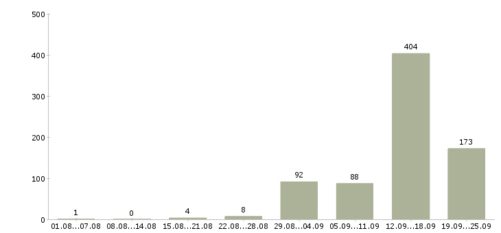 Работа дополнительная подработка Санкт-петербург - Число вакансий Санкт-петербург по специальности дополнительная подработка за 2 месяца