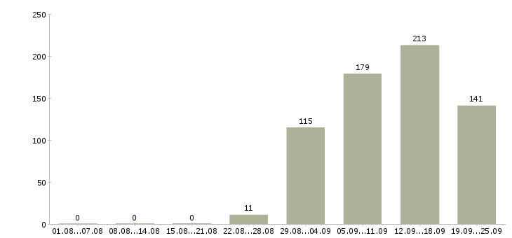 Работа консультант по услугам Санкт-петербург - Число вакансий Санкт-петербург по специальности консультант по услугам за 2 месяца