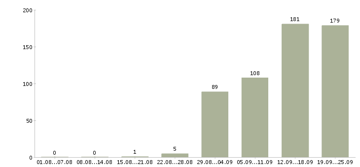 Работа менеджер в отдел активных продаж Санкт-петербург - Число вакансий Санкт-петербург по специальности менеджер в отдел активных продаж за 2 месяца