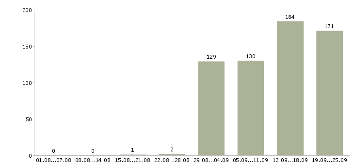 Работа сотрудник в отдел продаж Санкт-петербург - Число вакансий Санкт-петербург по специальности сотрудник в отдел продаж за 2 месяца