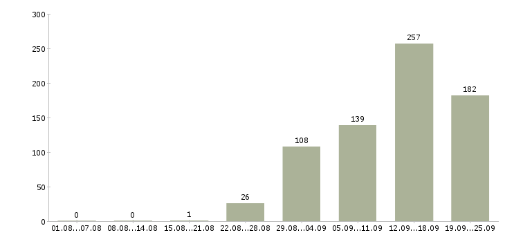 Работа специалист по консультированию клиентов Санкт-петербург - Число вакансий Санкт-петербург по специальности специалист по консультированию клиентов за 2 месяца