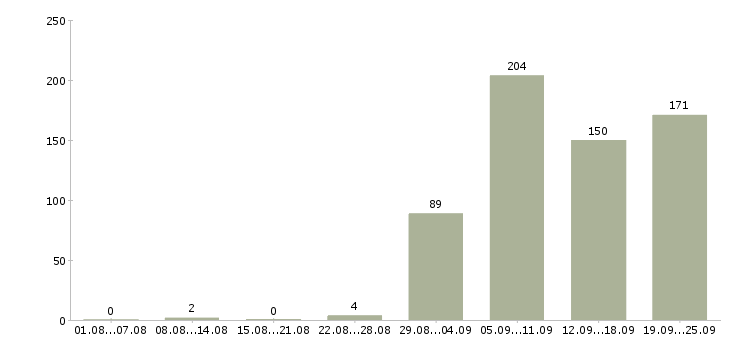 Работа специалист по сертификатам Санкт-петербург - Число вакансий Санкт-петербург по специальности специалист по сертификатам за 2 месяца