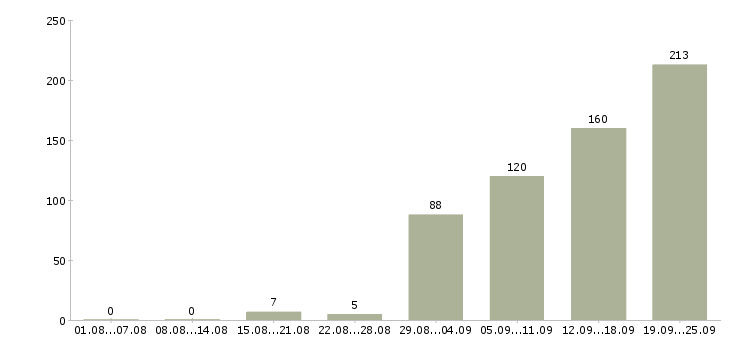 Работа менеджер по развитию продаж Татарстан - Число вакансий Татарстан по специальности менеджер по развитию продаж за 2 месяца