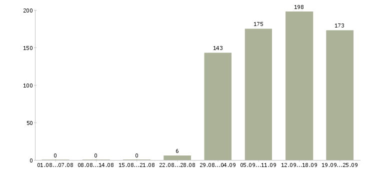 Работа ответственный курьер Татарстан - Число вакансий Татарстан по специальности ответственный курьер за 2 месяца