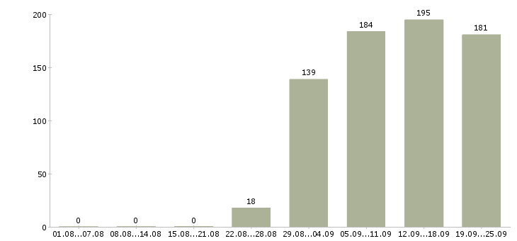 Работа мерчендайзер Чувашия - Число вакансий Чувашия по специальности мерчендайзер за 2 месяца