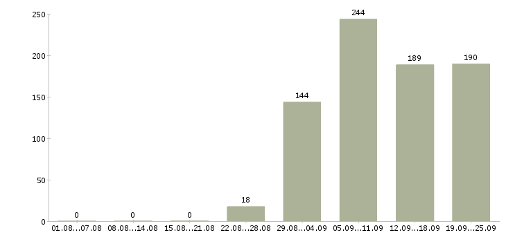 Работа охрана безопасность Чувашия - Число вакансий Чувашия по специальности охрана безопасность за 2 месяца