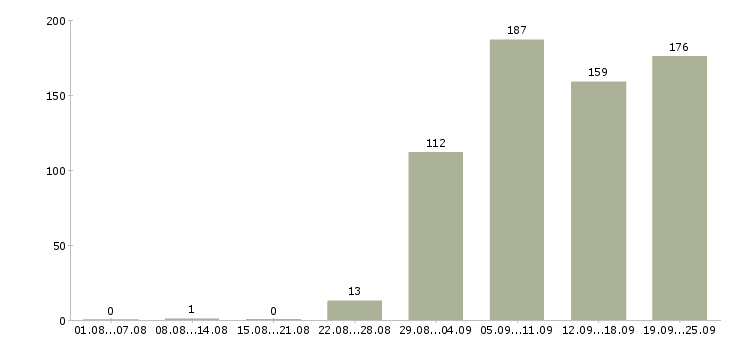 Работа руководитель в Владивостоке - Число вакансий в Владивостоке по специальности руководитель за 2 месяца