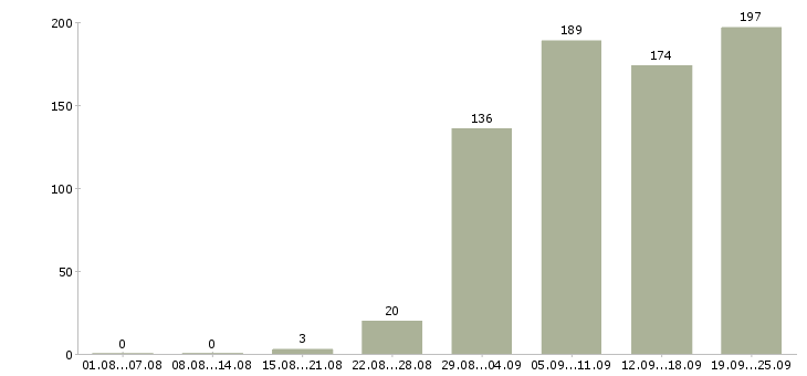 Работа консультант в Волгограде - Число вакансий в Волгограде по специальности консультант за 2 месяца