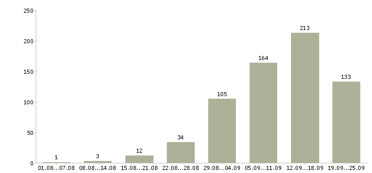 Работа интернет в Вологде - Число вакансий в Вологде по специальности интернет за 2 месяца