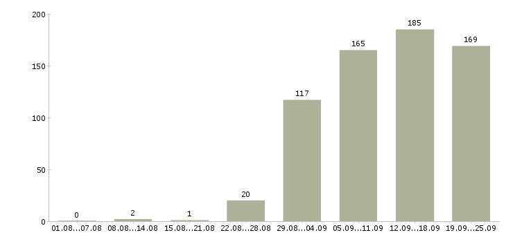Работа специалист в офис в Екатеринбурге - Число вакансий в Екатеринбурге по специальности специалист в офис за 2 месяца