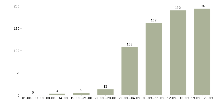 Работа специалист по клиентам в Екатеринбурге - Число вакансий в Екатеринбурге по специальности специалист по клиентам за 2 месяца
