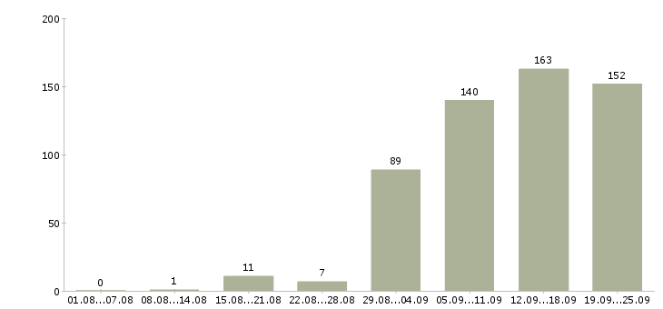 Работа активный менеджер по продажам в Казани - Число вакансий в Казани по специальности активный менеджер по продажам за 2 месяца