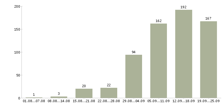 Работа на дому в Казани - Число вакансий в Казани по специальности на дому за 2 месяца