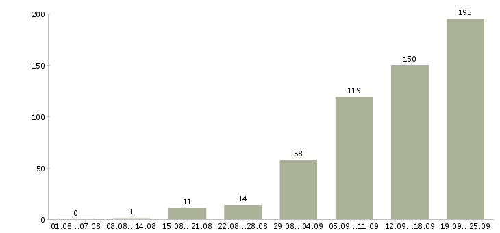 Работа в свободном графике в Краснодаре - Число вакансий в Краснодаре по специальности в свободном графике за 2 месяца