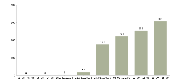 Работа помощник в Красноярске - Число вакансий в Красноярске по специальности помощник за 2 месяца