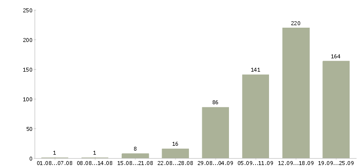 Работа интернет работа в Курске - Число вакансий в Курске по специальности интернет работа за 2 месяца