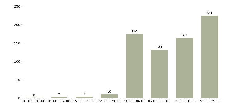 Работа автослесари в Москве - Число вакансий в Москве по специальности автослесари за 2 месяца