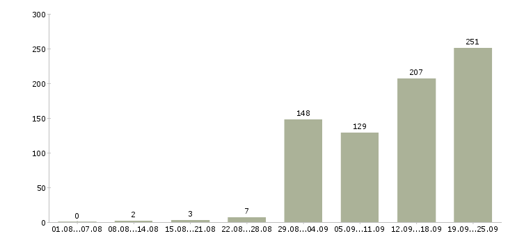 Работа водители на вахту в Москве - Число вакансий в Москве по специальности водители на вахту за 2 месяца