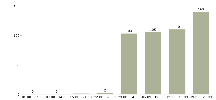 Работа директор по сервису в Москве - Число вакансий в Москве по специальности директор по сервису за 2 месяца
