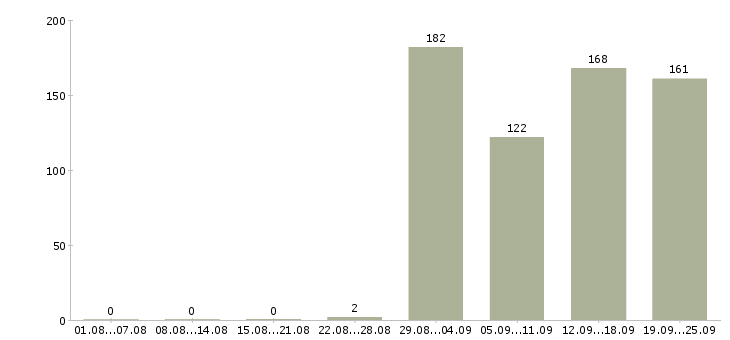 Работа кассир в новом магазине в Москве - Число вакансий в Москве по специальности кассир в новом магазине за 2 месяца