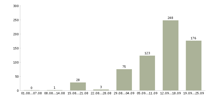 Работа кассир в продукты в Москве - Число вакансий в Москве по специальности кассир в продукты за 2 месяца