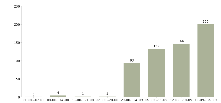 Работа менеджер продаж мебели в Москве - Число вакансий в Москве по специальности менеджер продаж мебели за 2 месяца