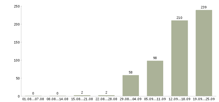 Работа мерчендайзер на выкладку товара в Москве - Число вакансий в Москве по специальности мерчендайзер на выкладку товара за 2 месяца