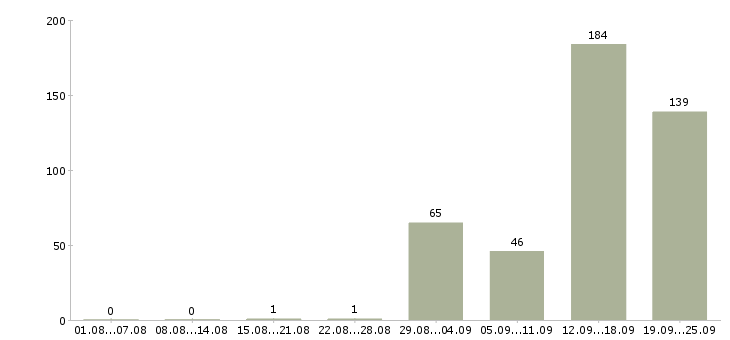 Работа охранник дневные смены в Москве - Число вакансий в Москве по специальности охранник дневные смены за 2 месяца