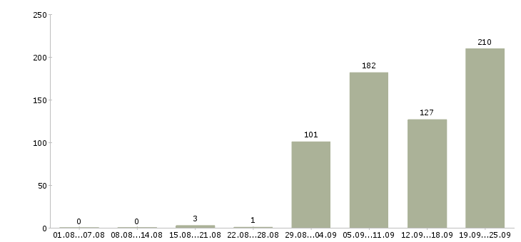 Работа рабочий в бригаду в Москве - Число вакансий в Москве по специальности рабочий в бригаду за 2 месяца