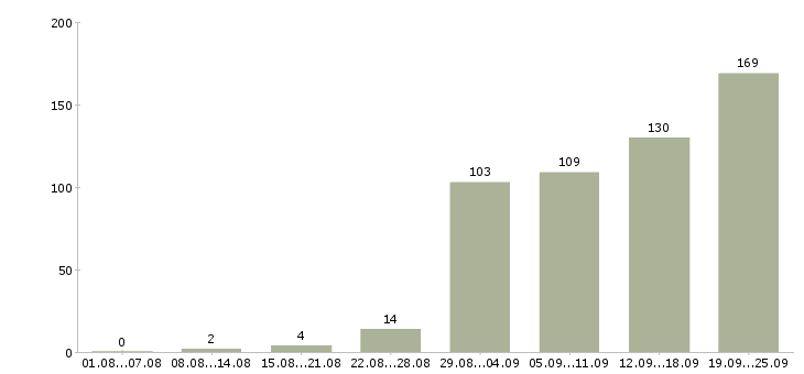 Работа технический специалист в продажах в Москве - Число вакансий в Москве по специальности технический специалист в продажах за 2 месяца