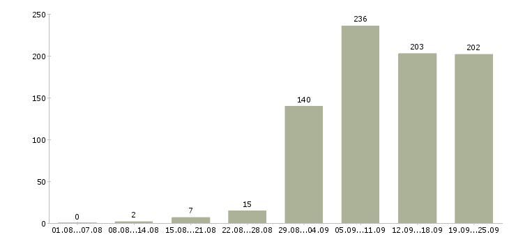Работа охрана безопасность в Новосибирске - Число вакансий в Новосибирске по специальности охрана безопасность за 2 месяца