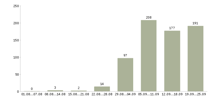 Работа разработчик в Новосибирске - Число вакансий в Новосибирске по специальности разработчик за 2 месяца