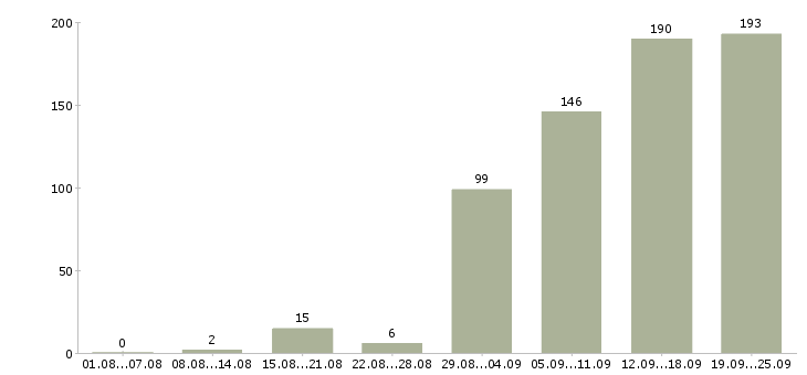 Работа сотрудник для работы с клиентами в Новосибирске - Число вакансий в Новосибирске по специальности сотрудник для работы с клиентами за 2 месяца