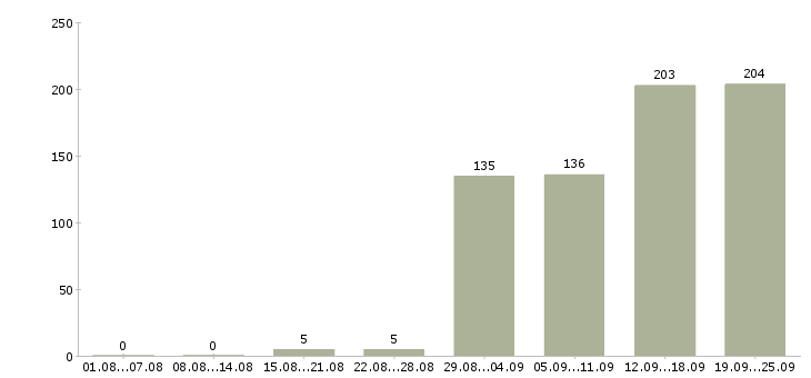 Работа специалист по работе с клиентом в Новосибирске - Число вакансий в Новосибирске по специальности специалист по работе с клиентом за 2 месяца