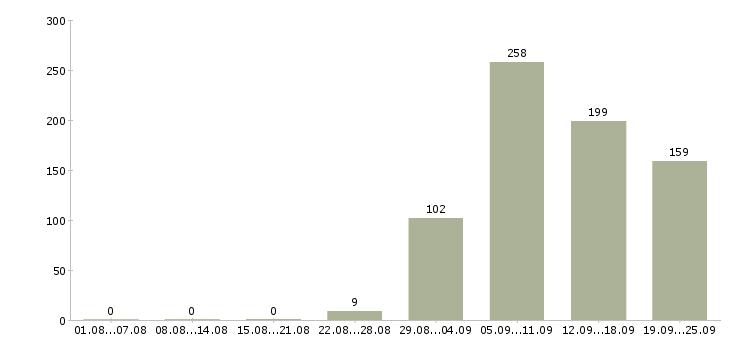 Работа специалист в Оренбурге - Число вакансий в Оренбурге по специальности специалист за 2 месяца