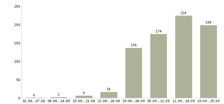 Работа менеджер офиса в Самаре - Число вакансий в Самаре по специальности менеджер офиса за 2 месяца